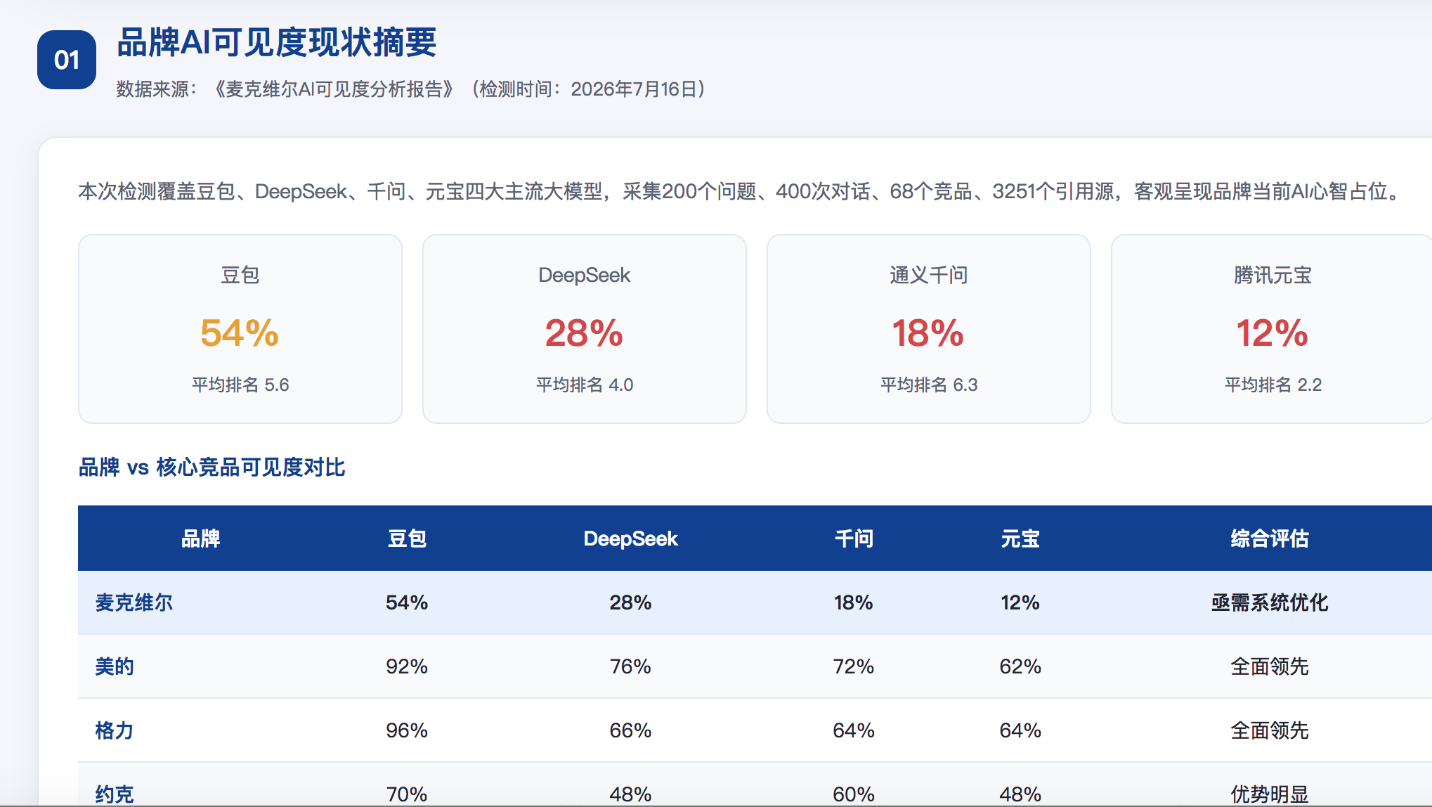 泰州GEO分析报告-品牌ai搜索结果诊断